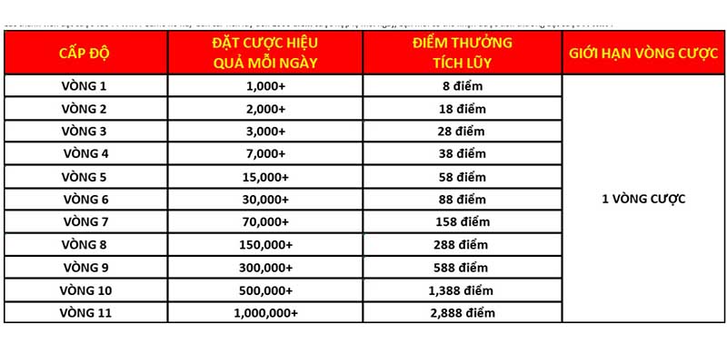 Chương trình tích lũy với số điểm lên đến 2.888 điểm